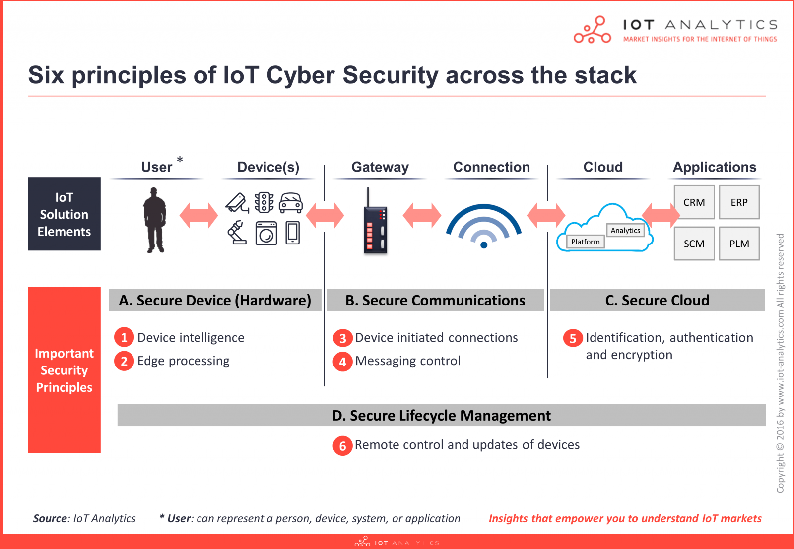 Understanding IoT Security – Part 1 of 3: IoT Security Architecture on the  Device and Communication Layers - IoT Analytics