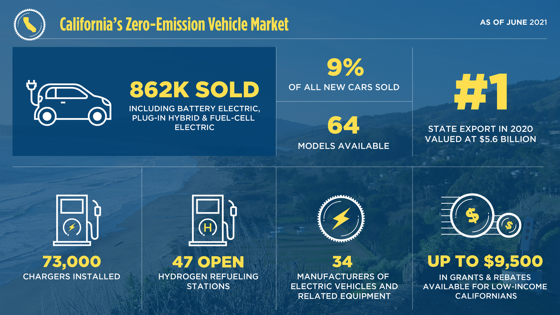 Báo cáo cho thấy California cần 1,2 triệu bộ sạc EV vào năm 2030