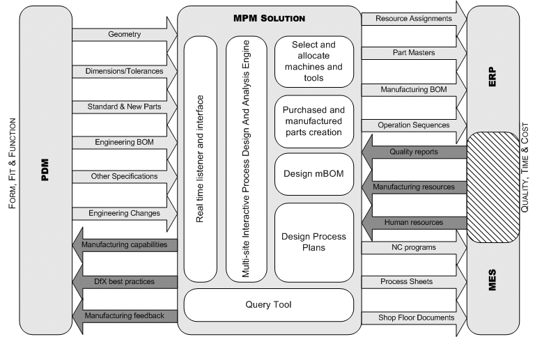 Manufacturing Process Management System [10] | Download Scientific Diagram