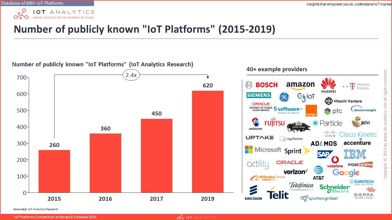 Số lượng nền tảng IoT 2015-2019