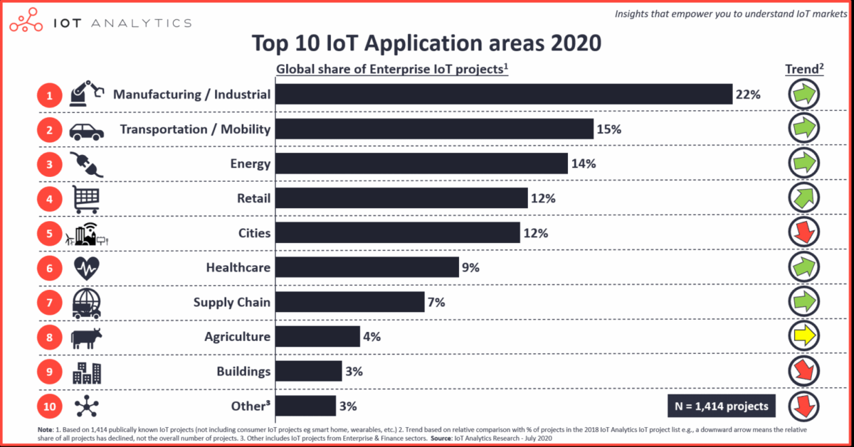 10 ứng dụng IoT hàng đầu