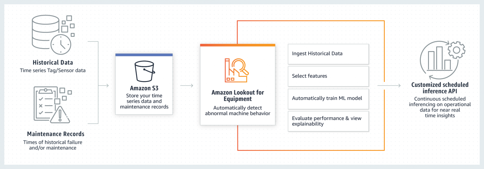 Amazon Lookout for Equipment Features - Amazon Web Services