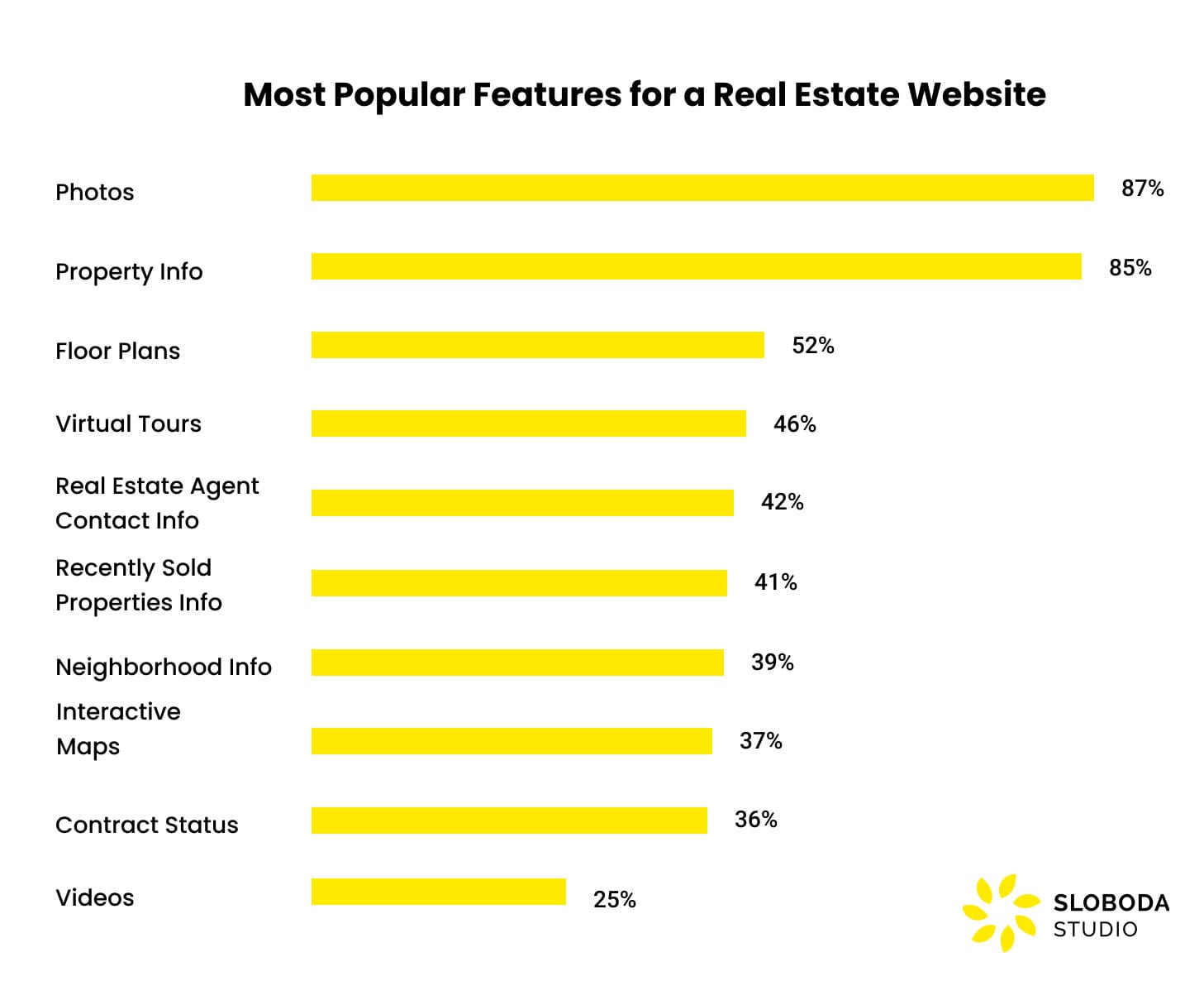các tính năng phổ biến nhất cho một trang web bất động sản