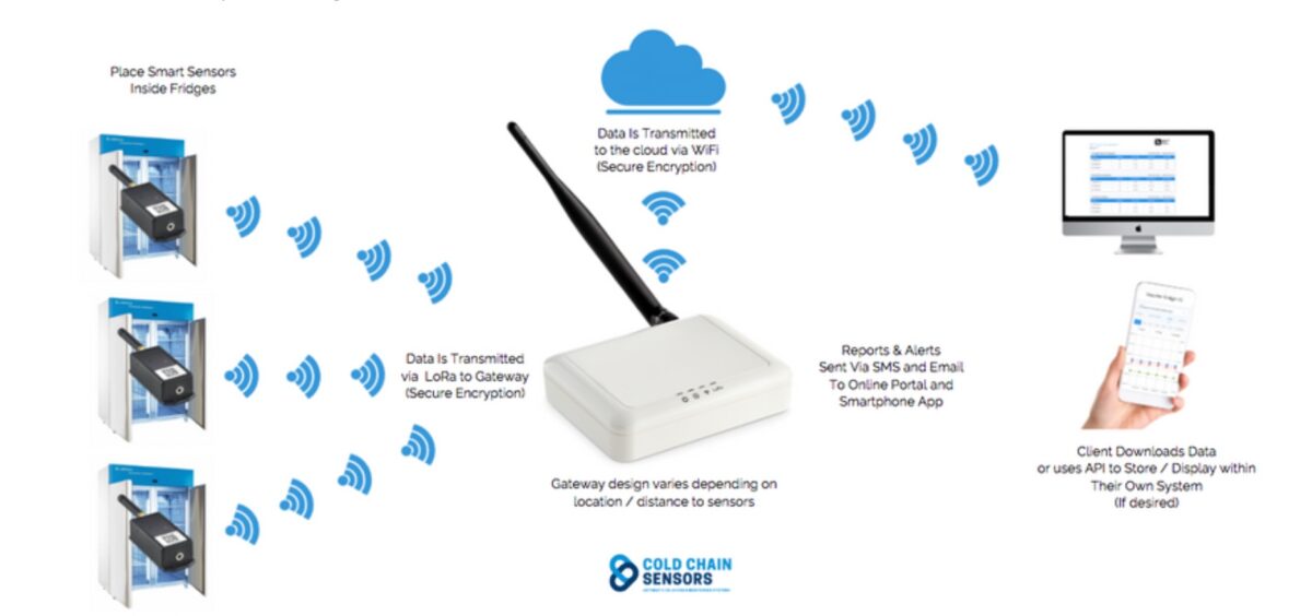 Giám sát chuỗi cung ứng lạnh bằng IoT