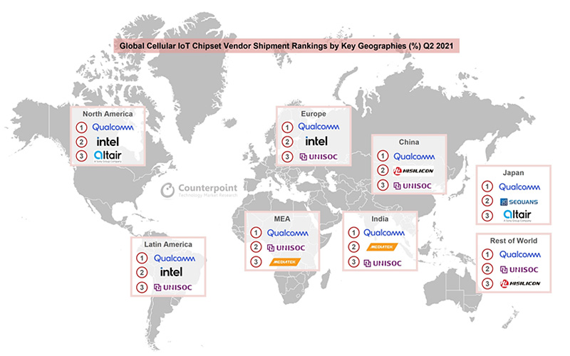 Xếp hạng lô hàng của nhà cung cấp chipset IoT di động toàn cầu theo các khu vực địa lý chính (%), Quý 2 năm 2021
