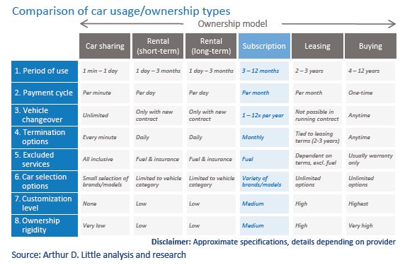 Mô hình kinh doanh thuê bao xe hơi - Có phải là tương lai ?