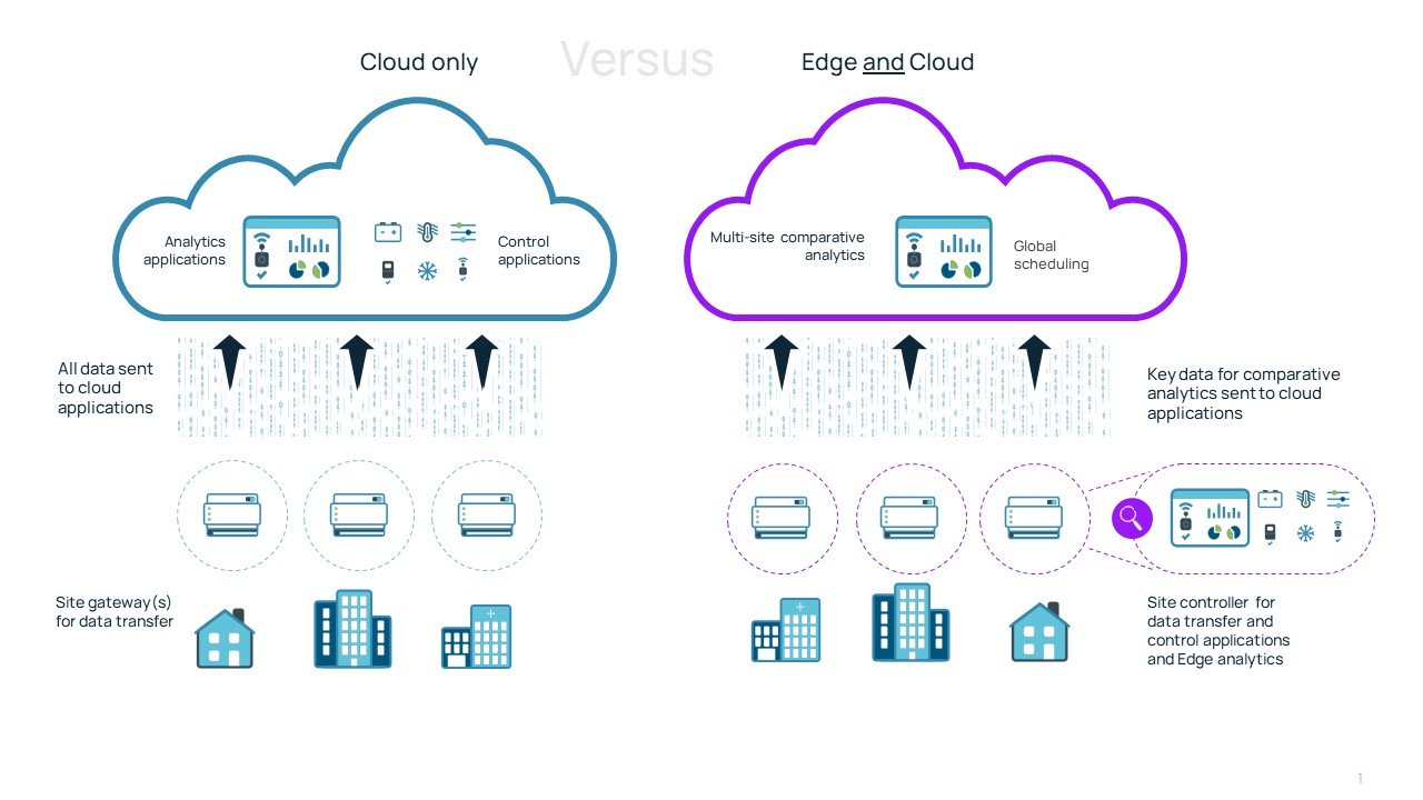 Quản lý IoT Edge: Edge so với Cloud