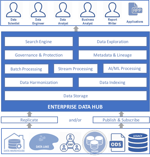 Trung tâm dữ liệu - Data Hub là gì ? Tại sao bạn cần phải quan tâm đến Data Hub ?
