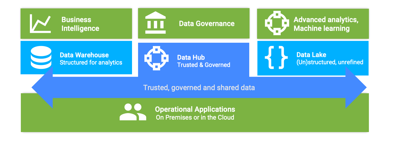 Trung tâm dữ liệu - Data Hub là gì ? Tại sao bạn cần phải quan tâm đến Data Hub ?