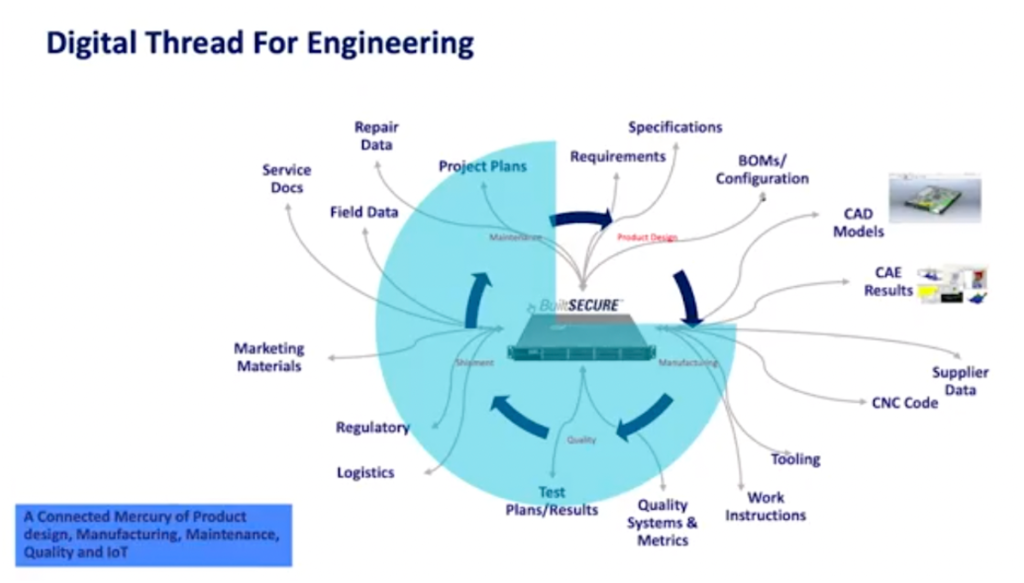 Digital Twin và Digital Thread tại Mercury with Data Streaming