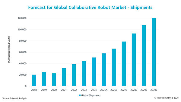 Lượng xuất xưởng cobot sẽ tăng hơn gấp đôi vào năm 2030