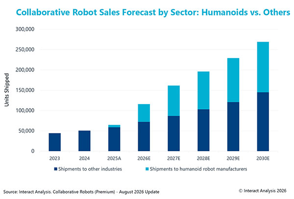 Robot hình người thúc đẩy nhu cầu trên toàn chuỗi cung ứng cobot